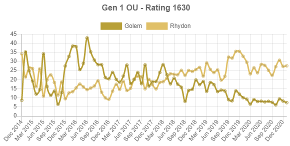 A graph of Rhydon and Golem's usage