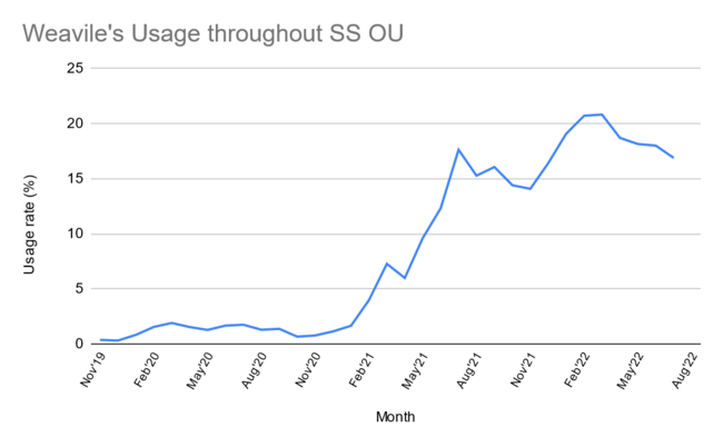 Usage of Weavile throughout the generation. Weavile has a noticeable increase in usage starting from May 2021 to August 2021. Usage peaks at February 2022