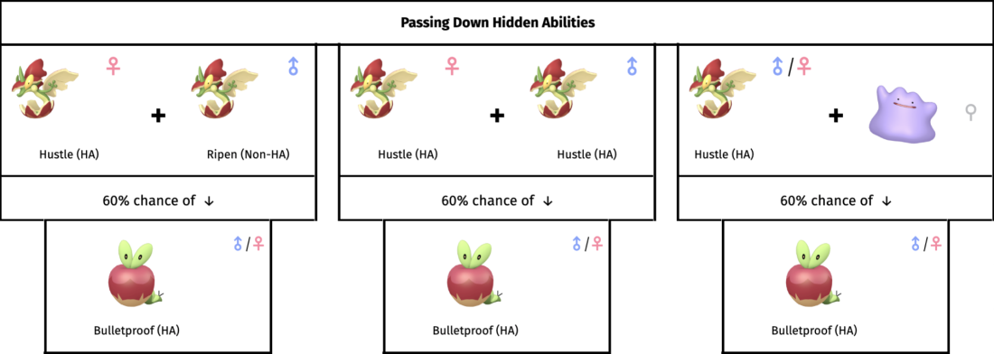 Only female/non-Ditto can pass Hitten Abilities 60% of the time
