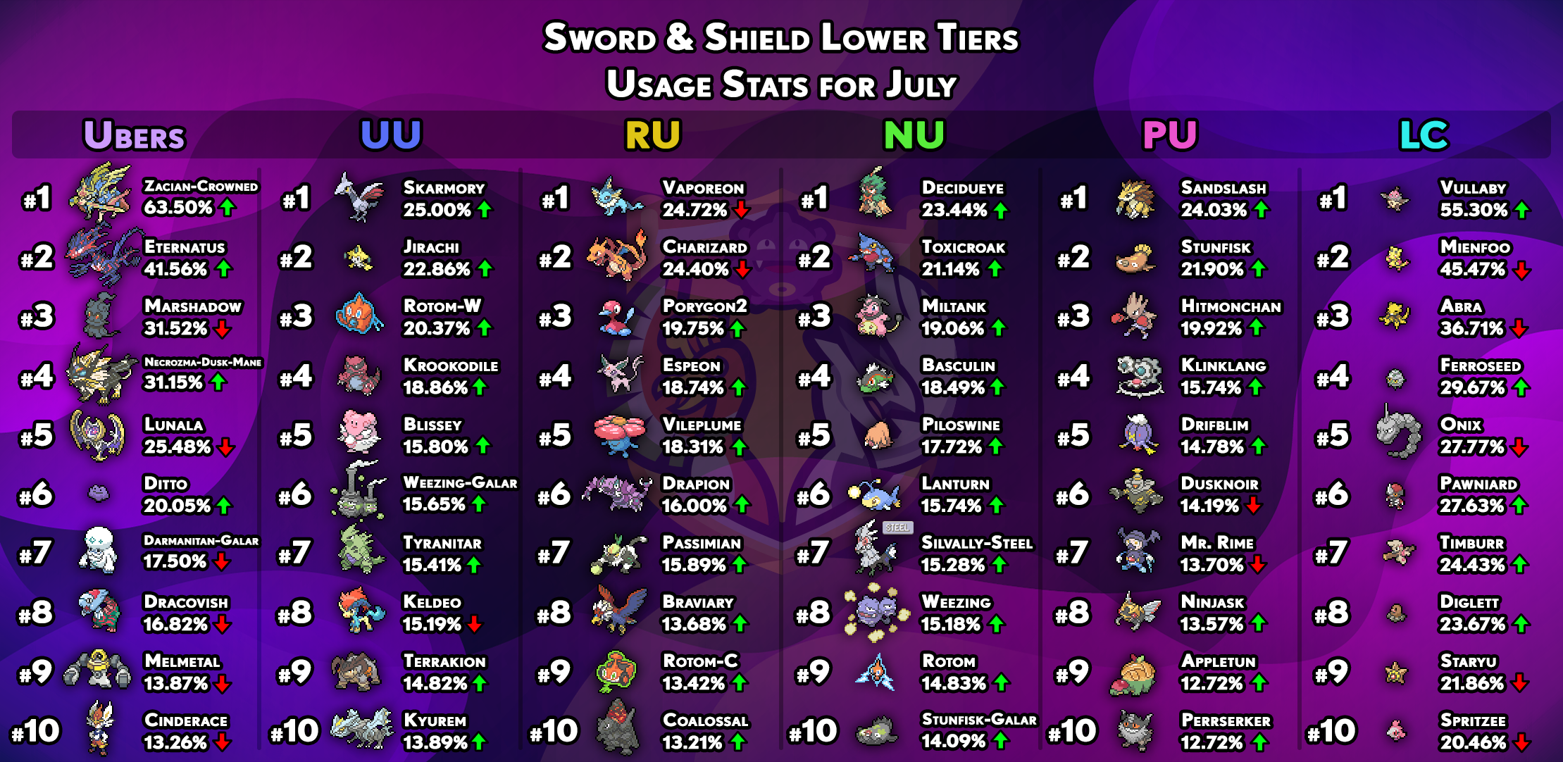 usagestats-gen8-other-tiers-july.png
