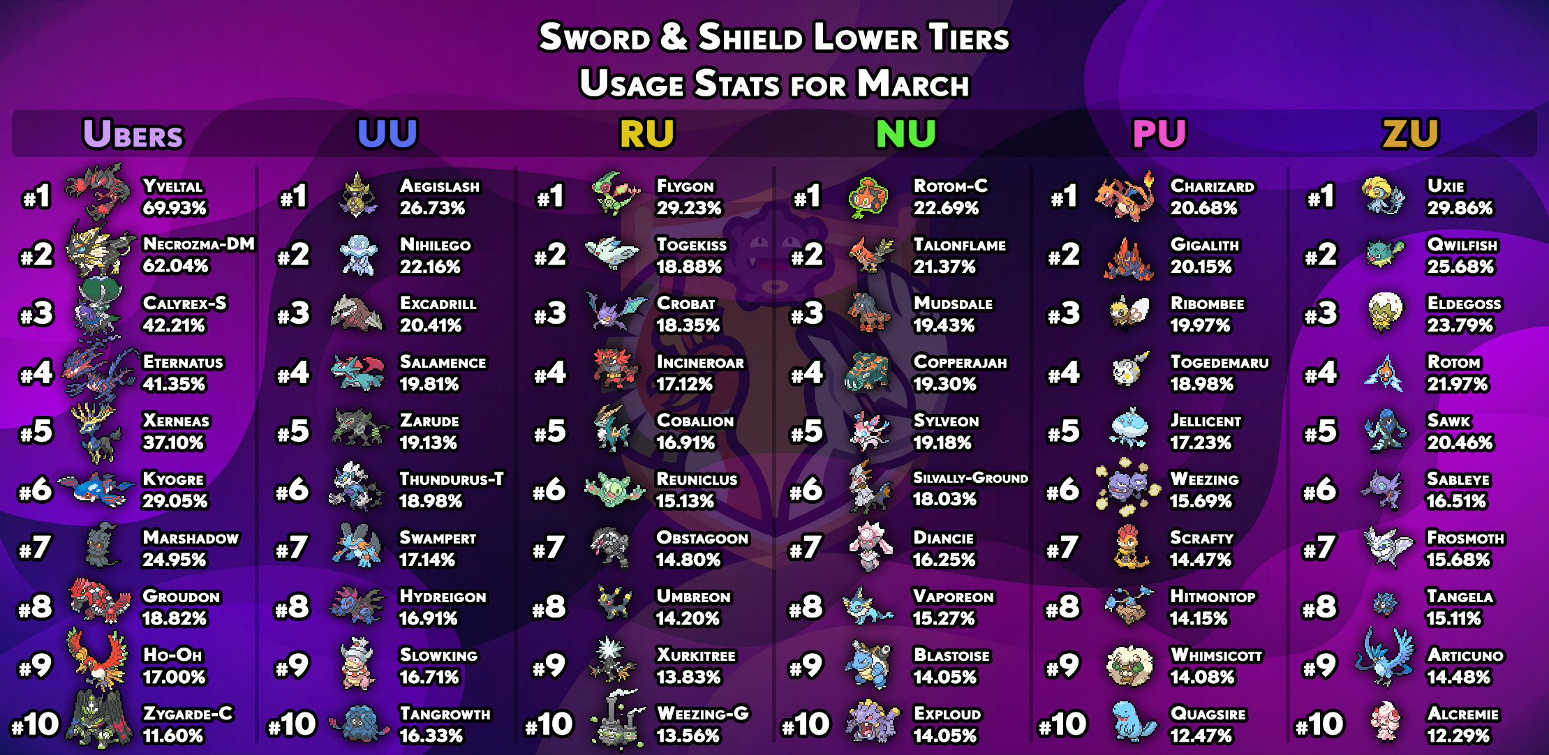 usagestats-gen8-other-tiers-march.png