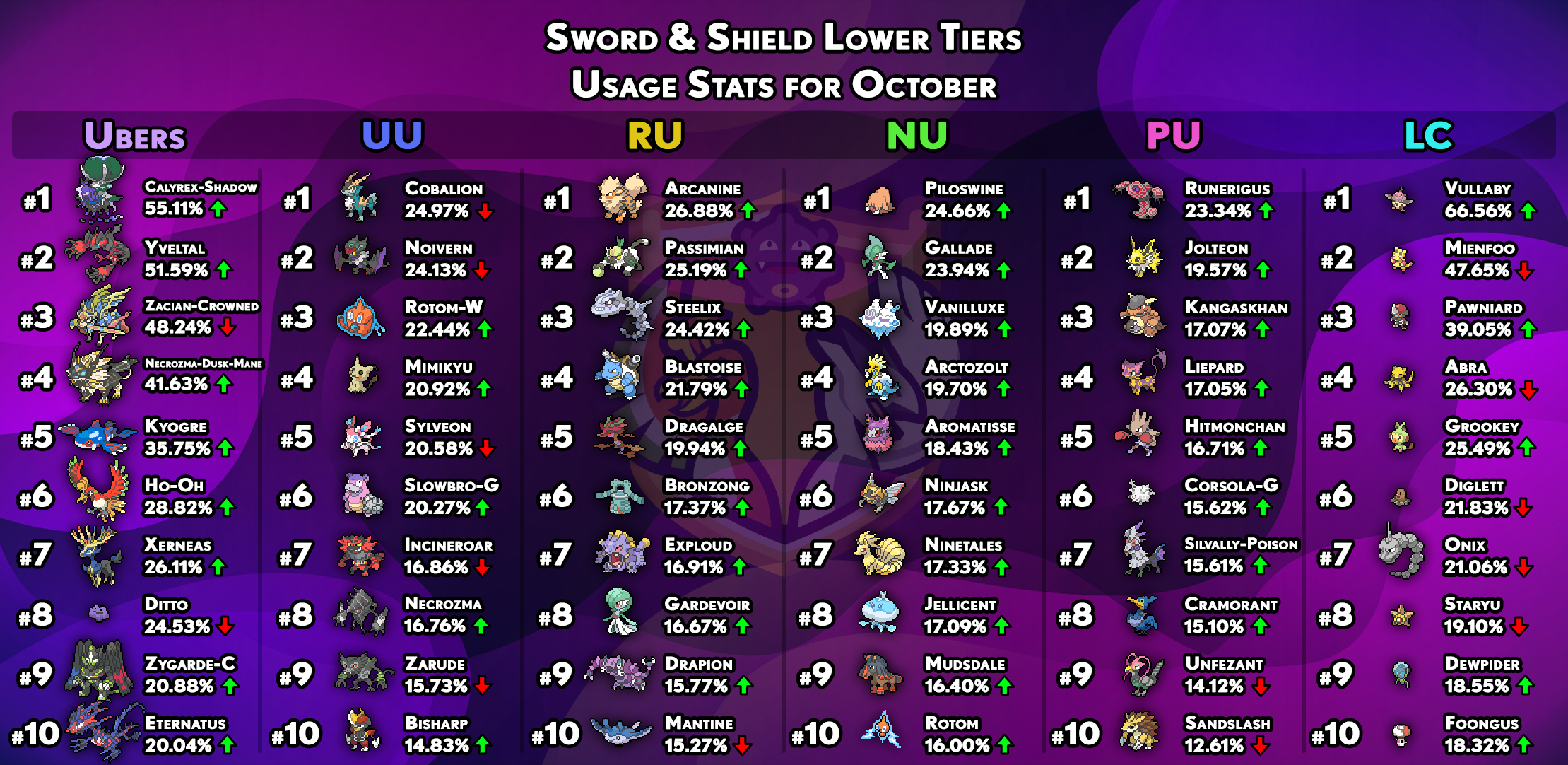 usagestats-gen8-other-tiers-october.png