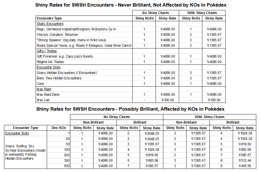 SWSH shiny rates table summary, courtesy of Anubis